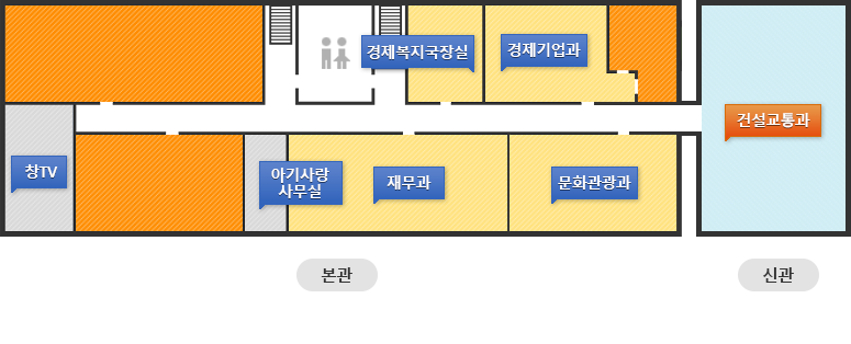 3층 사무공간 배치도 오른쪽 계단에서 시계방향으로 경제복지국장실,경제기업과,교통담당,문화관광과,재무과,아기사랑 사무실,창TV와 신관(건설교통과)