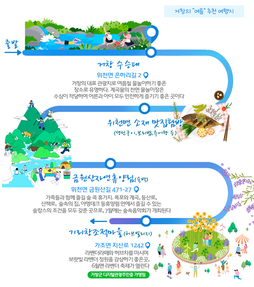 거창의 여름 추천 여행지(1박2일)
출발→거창수승대(거창의 대표 관광지로 여름철 물놀이하기 좋은 장소로 유명하다. 계곡물의 천연 물놀이장은 수심이 적당하여 어른과 아이 모두 안전하게 즐기기 좋은 곳이다)→도감어가(생선구이)→금원산자연휴양림(숙박/가족들과 함께 즐길 숲 콕 휴가지. 폭포와 계곡, 등산로, 산책로, 숲속의 집, 야영데크 등 휴양림 안에서 즐길 수 있는 숲캉스의 조건을 모두 갖춘 곳으로, 7월에는 숲속음악회가 개최된다)→가남정보화마을(허브빌리지/라벤더카페 라벤더라떼와
허브차를 마시며 보랏빛 라벤더 정원을 감상하기 좋은곳, 6월엔 라벤더 축제가 열린다)