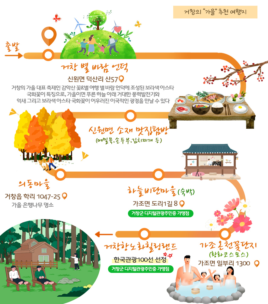 거창의 가을 추천 여행지(1박2일)
출발→거창 별 바람 언덕(거창의 가을 대표 축제인 감악산 꽃&별여행 별 바 람언덕에 조성된 보라색 아스타 국화꽃이 특징으로, 가을이면 푸른 하늘 아래 거대한 풍력발전기와 억새 그리고 보라색 아스타 국화꽃이 어우러진 이국적인 광경을 만날 수 있다)→가치 식당(제철 재료로 만든 한식다이닝)→의동마을(가을 은행나무 명소)→호텔가조(숙박)→가조온천관광지(황하코스모스)→카페라핀(정원이예쁜카페)