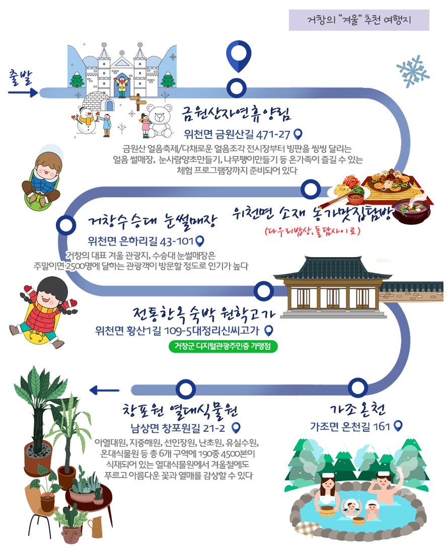 거창의 겨울 추천 여행지(1박2일)
출발→금원산자연휴양림(금원산 얼음축제/다채로운 얼음조각 전시장부터 빙판을 씽씽 달리는 얼음 썰매장, 눈사람양초만들기, 나무팽이만들기 등 온가족이 즐길 수 있는 체험 프로그램장까지 준비되어 있다)→금원산갤러리(브런치카페)→거창수승대 눈썰매장(거창의 대표 겨울 관광지, 수승대 눈썰매장은 주말이면 2500명에 달하는 관광객이 방문할 정도로 인기가 높다)→항노화힐링랜드 숙박(한국관광 100선에 선정됐다. 4계절 내내 우두산의 아름다운 산세를 즐길 수 있는 항노화힐링랜드를 방문해 아찔한 Y자 출렁다리는 물론 산림치유 프로그램으로 내 몸을 치유하고 숲속의 집에서 하루 머물다 가는 것을 추천한다)→ 가조온천→ 창포원 열대식물원(아열대원, 지중해원, 선인장원, 난초원, 유실수원, 온대식물원 등 총 6개 구역에 190종 4500본이 식재되어 있는 열대식물원에서 겨울철에도 푸르고 아름다운 꽃과 열매를 감상할 수 있다)